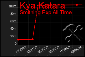 Total Graph of Kya Katara