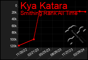 Total Graph of Kya Katara