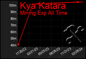 Total Graph of Kya Katara