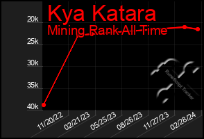 Total Graph of Kya Katara