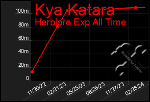 Total Graph of Kya Katara