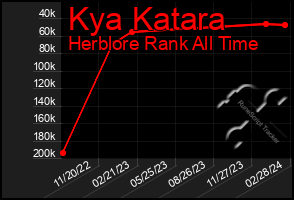 Total Graph of Kya Katara