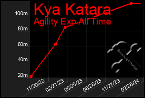 Total Graph of Kya Katara