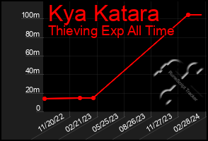 Total Graph of Kya Katara