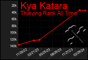 Total Graph of Kya Katara