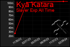 Total Graph of Kya Katara