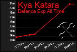 Total Graph of Kya Katara