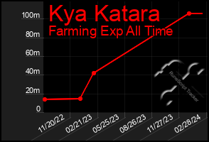 Total Graph of Kya Katara