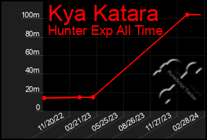 Total Graph of Kya Katara