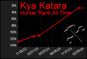 Total Graph of Kya Katara