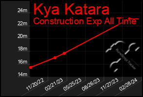 Total Graph of Kya Katara