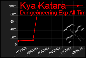 Total Graph of Kya Katara