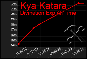 Total Graph of Kya Katara