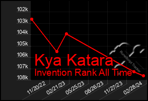 Total Graph of Kya Katara