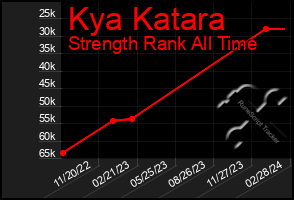 Total Graph of Kya Katara