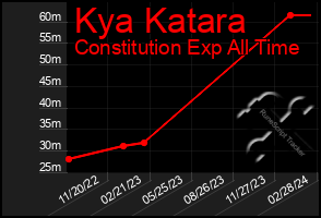 Total Graph of Kya Katara