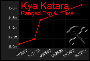 Total Graph of Kya Katara