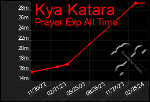 Total Graph of Kya Katara