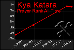 Total Graph of Kya Katara