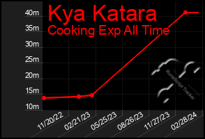 Total Graph of Kya Katara