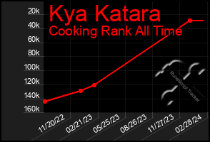 Total Graph of Kya Katara