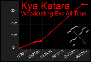 Total Graph of Kya Katara