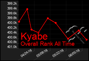 Total Graph of Kyabe