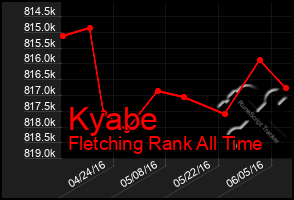 Total Graph of Kyabe