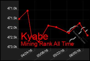 Total Graph of Kyabe