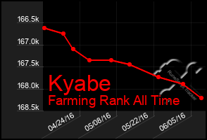 Total Graph of Kyabe