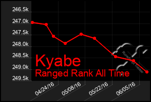 Total Graph of Kyabe