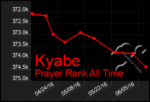 Total Graph of Kyabe