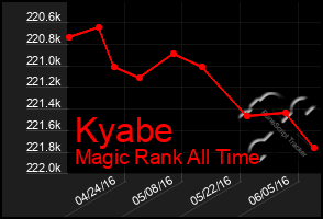 Total Graph of Kyabe