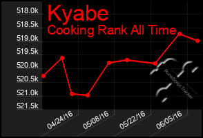 Total Graph of Kyabe