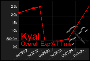 Total Graph of Kyal