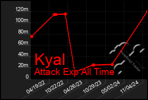 Total Graph of Kyal