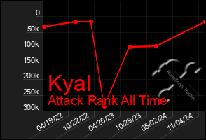 Total Graph of Kyal