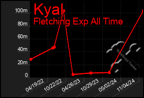 Total Graph of Kyal