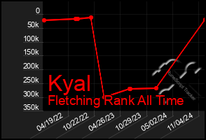 Total Graph of Kyal