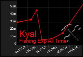 Total Graph of Kyal