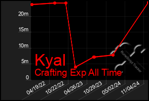 Total Graph of Kyal