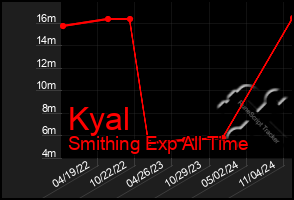 Total Graph of Kyal