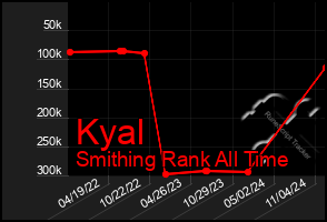 Total Graph of Kyal