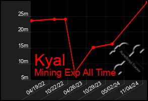 Total Graph of Kyal