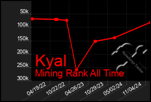 Total Graph of Kyal