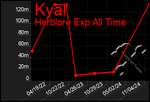 Total Graph of Kyal