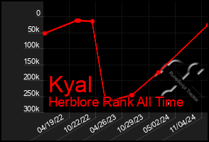 Total Graph of Kyal