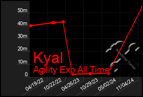 Total Graph of Kyal