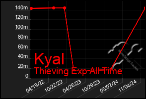 Total Graph of Kyal