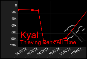 Total Graph of Kyal